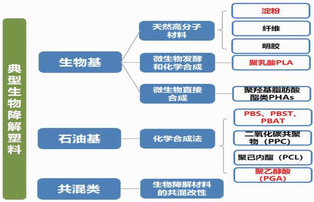 一文看懂国内可降解塑料产业链 生物基材料与中石化布局